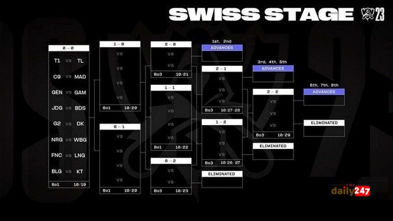 Thể thức lịch thi đấu vòng Swiss CKTG 2023