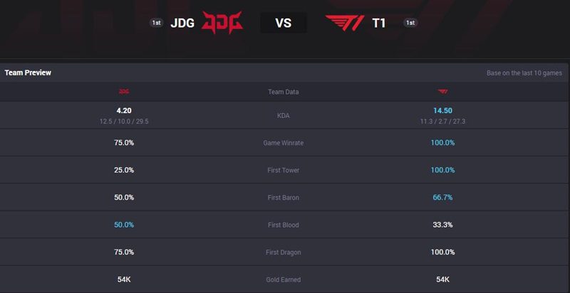 Thông số lịch sử đấu T1 vs JDG